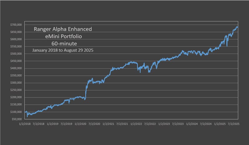 Ranger Alpha Enhanced Portfolio
