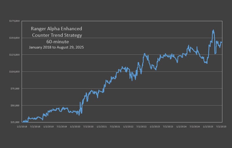 RAE Counter Trend Strategy