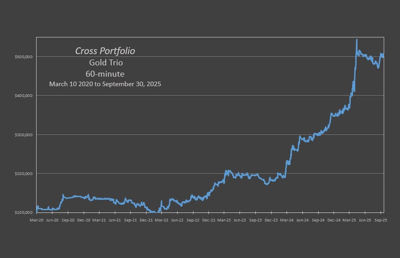 The Cross Gold Portfolio produced a 404% Gain on Capital through 09-30-2025