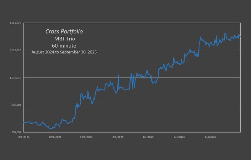 The Cross MBT Trio produced a return of 129.3% through 09-30-2025