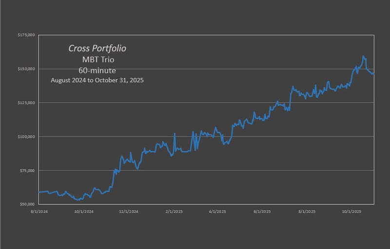 The Cross MBT Trio produced a return of 144.4% through 10-31-2025