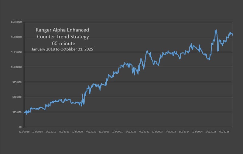 RAE Counter Trend Strategy