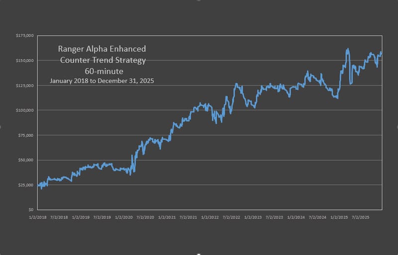 RAE Counter Trend Strategy