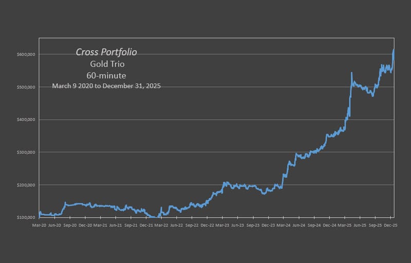 The Cross Gold Portfolio produced a 483% Gain on Capital through 12-29-2025