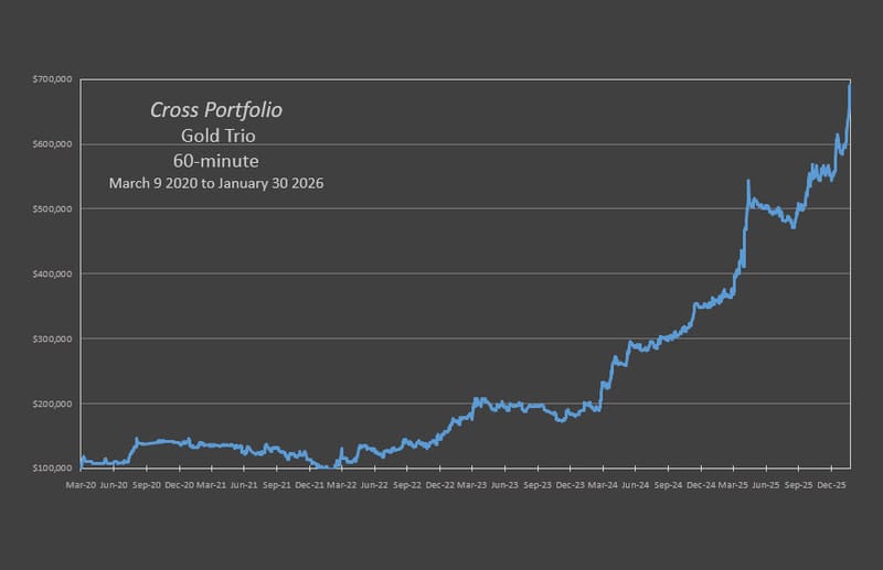 Cross Gold Portfolio