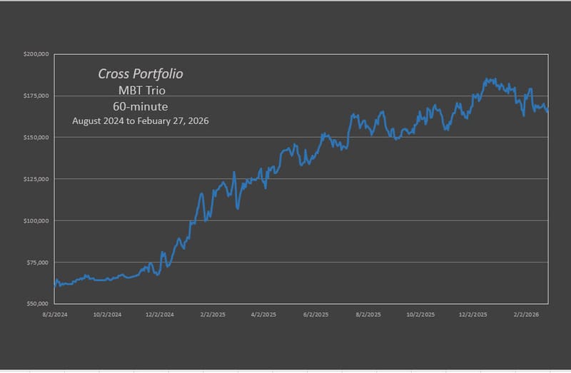 The Cross MBT Trio produced a return of 176% through 2-27-2026