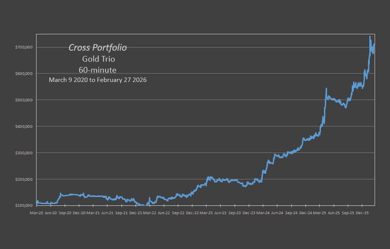 The Cross Gold Portfolio produced a 598% Gain on Capital through 2-27-2026