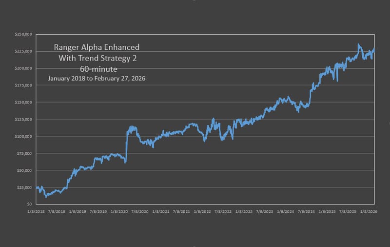 RAE With Trend Strategy Two