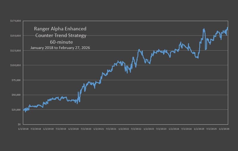 RAE Counter Trend Strategy