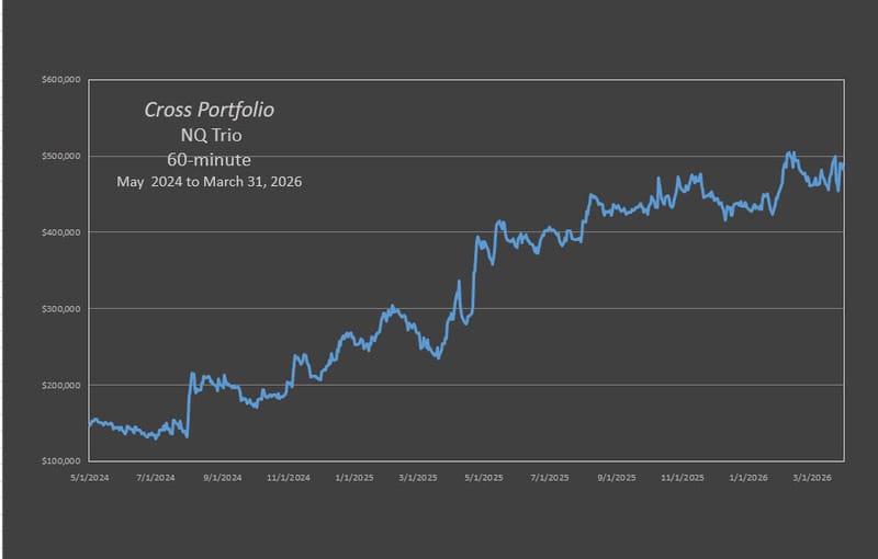 The Cross NQ Trio produced an annual rate of return of 156% through 03-31-2026