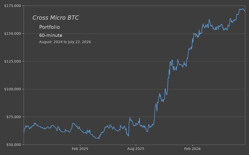 Cross MBT Portfolio