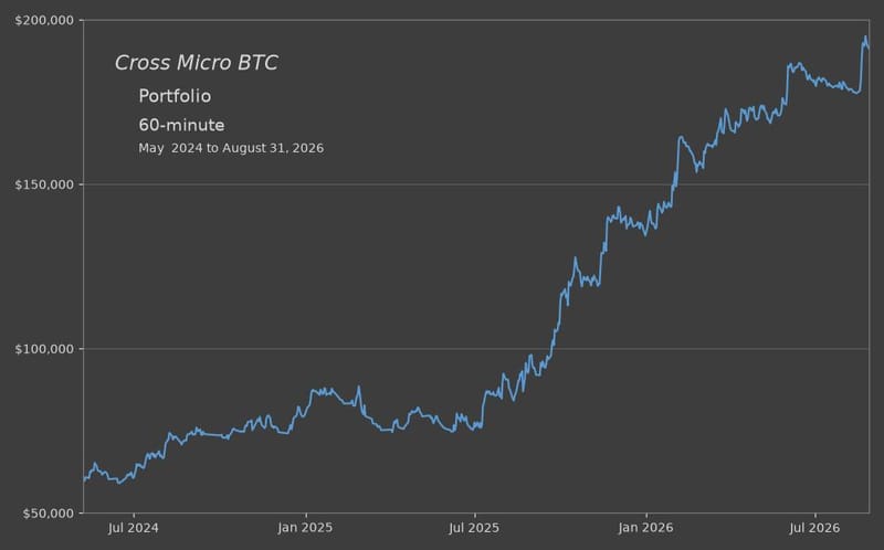 The Cross MBT Trio produced a return of 218% through 8-31-2026