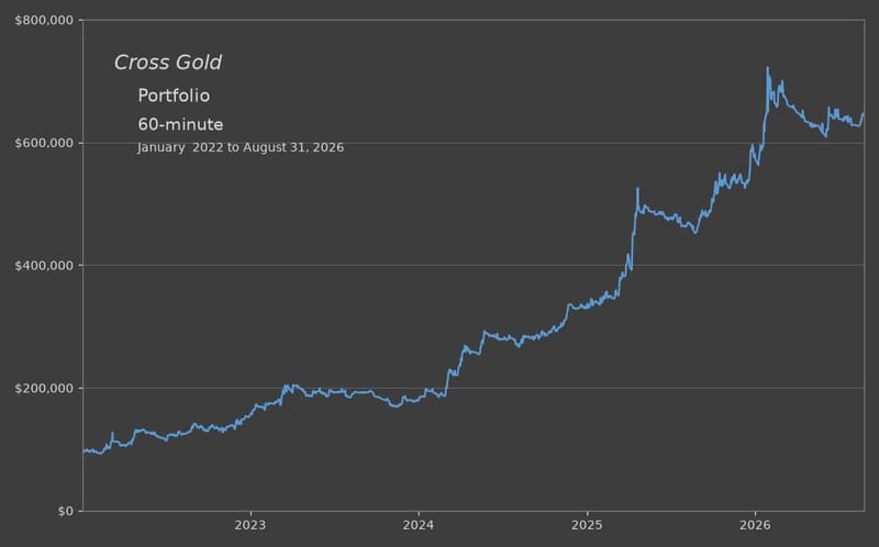 Cross Gold Portfolio
