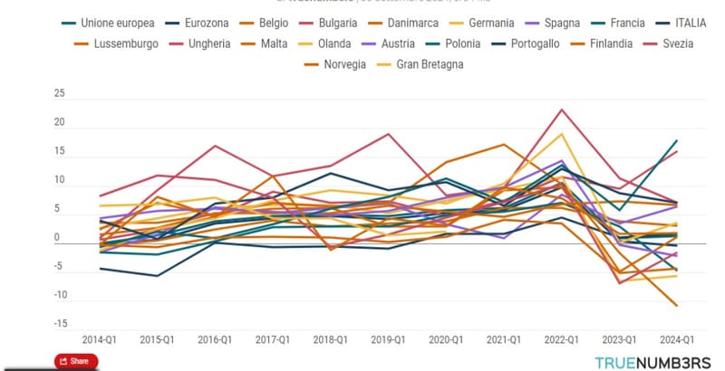 Preços de imóveis caem na Europa, mas sobem na Itália