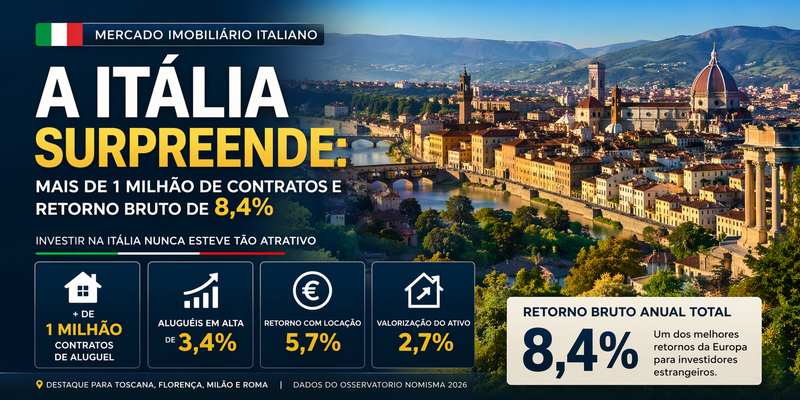 O mercado imobiliário italiano surpreende: mais de 1 milhão de contratos e retorno bruto de 8,4%