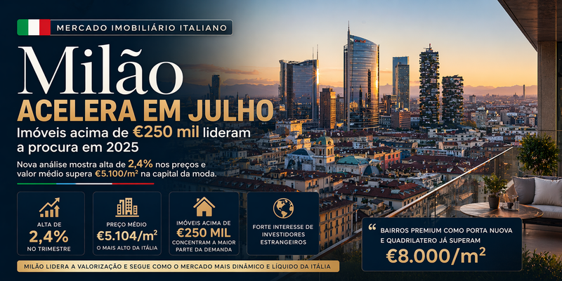 Milão acelera em julho: imóveis acima de €250 mil lideram a procura em 2025