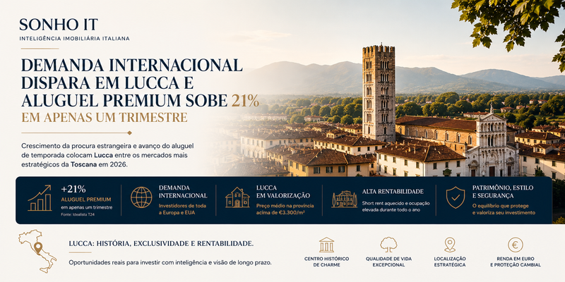 Demanda internacional dispara em Lucca e aluguel premium sobe 21% em apenas um trimestre