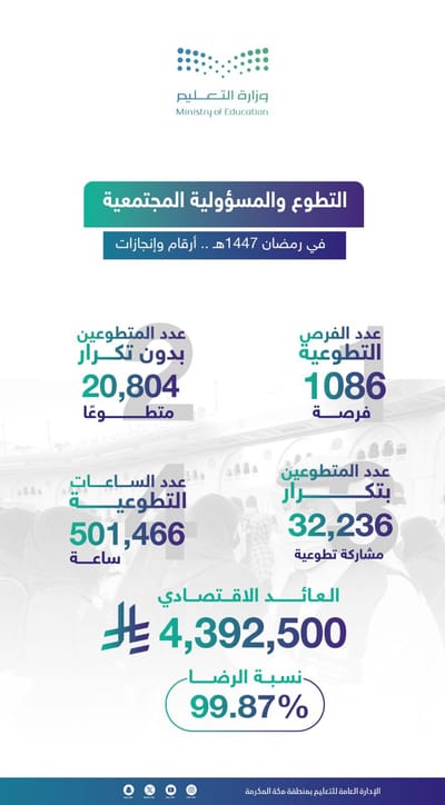 تعليم مكة يحقق 501 الف ساعة تطوع بالحرم المكي