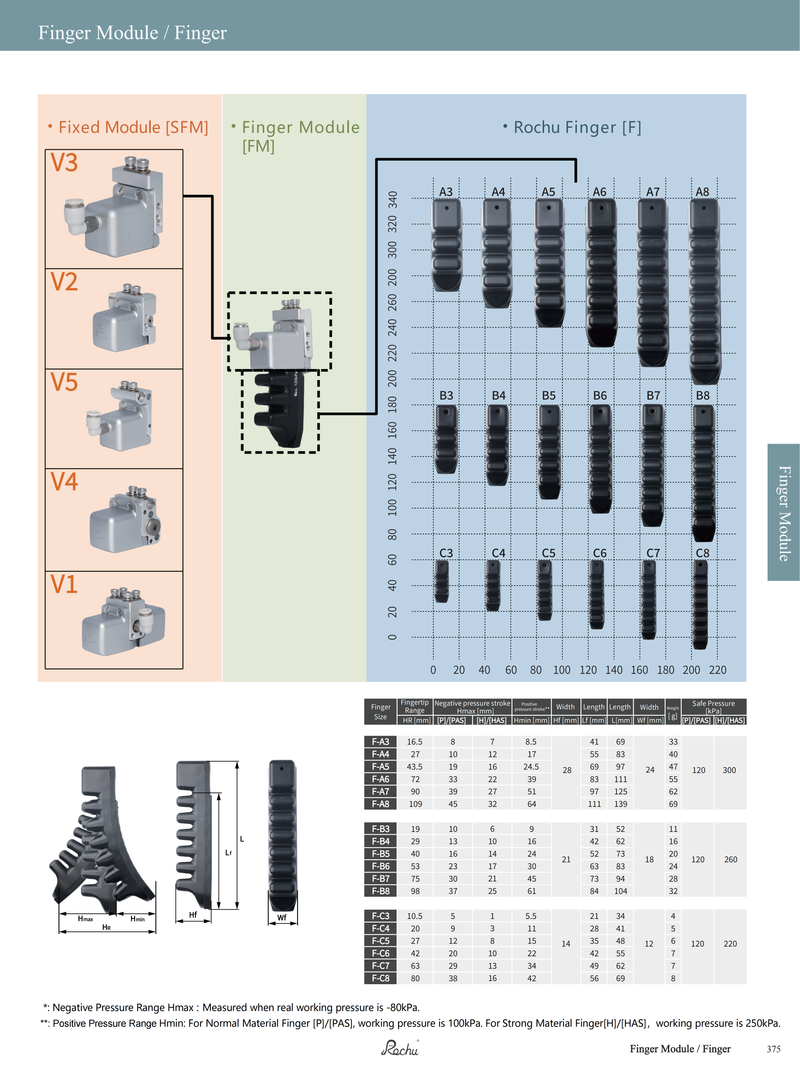 Rochu End effector finger for soft robotics