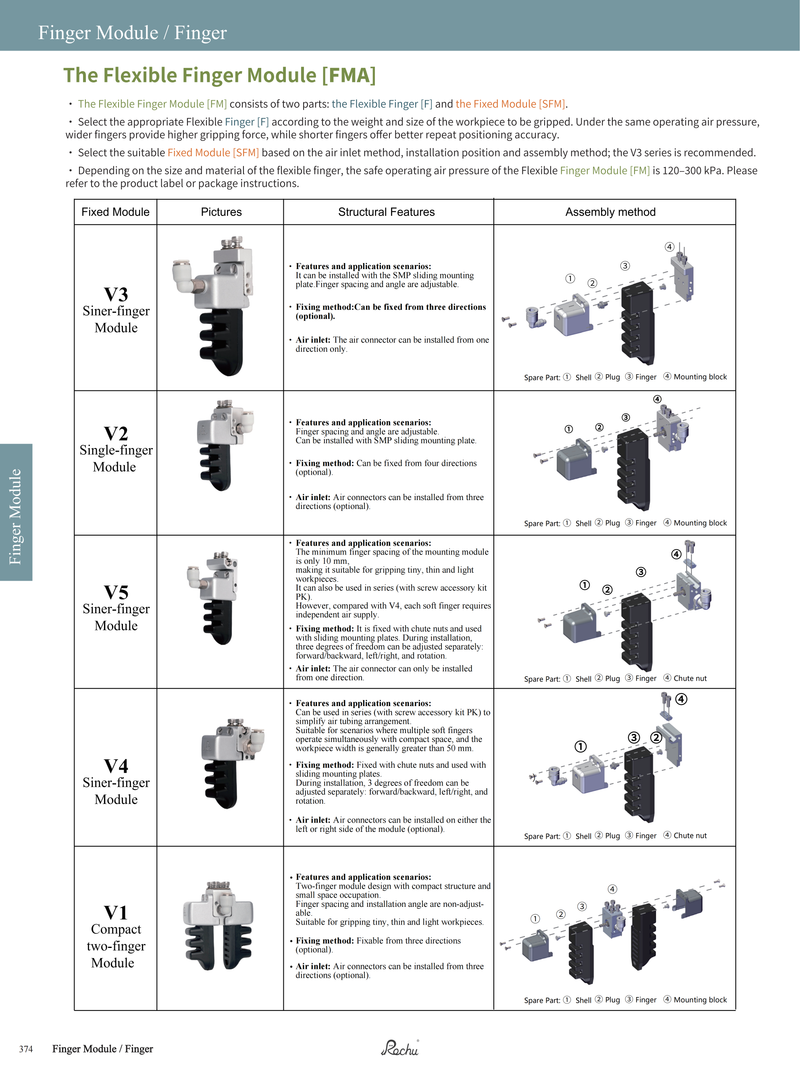 rochu Modular robotic finger for automation