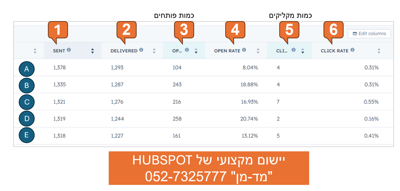 מדדי הצלחה באימייל מרקטינג: ניתוח דוחות HubSpot לשיפור ניוזלטרים ומכירות