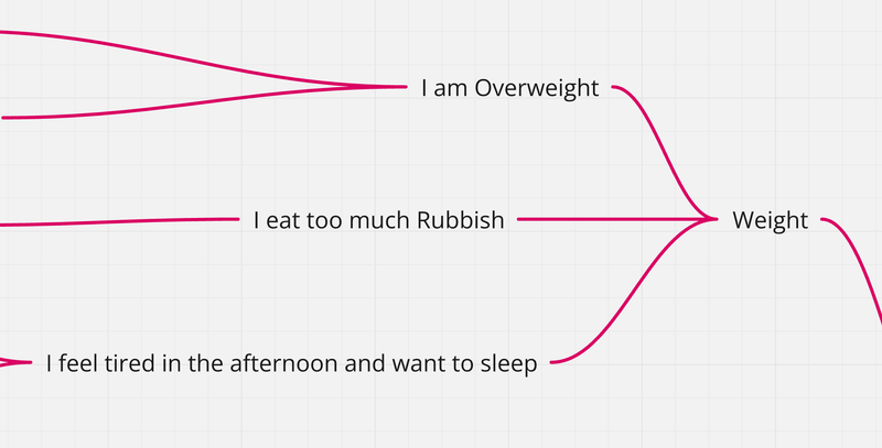 Write down the issues affecting those parts of your life