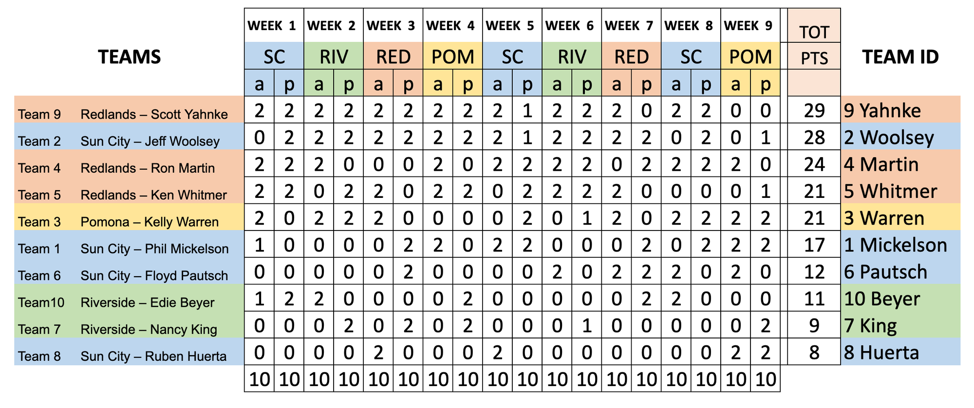 Final Results for Citrus League 2026