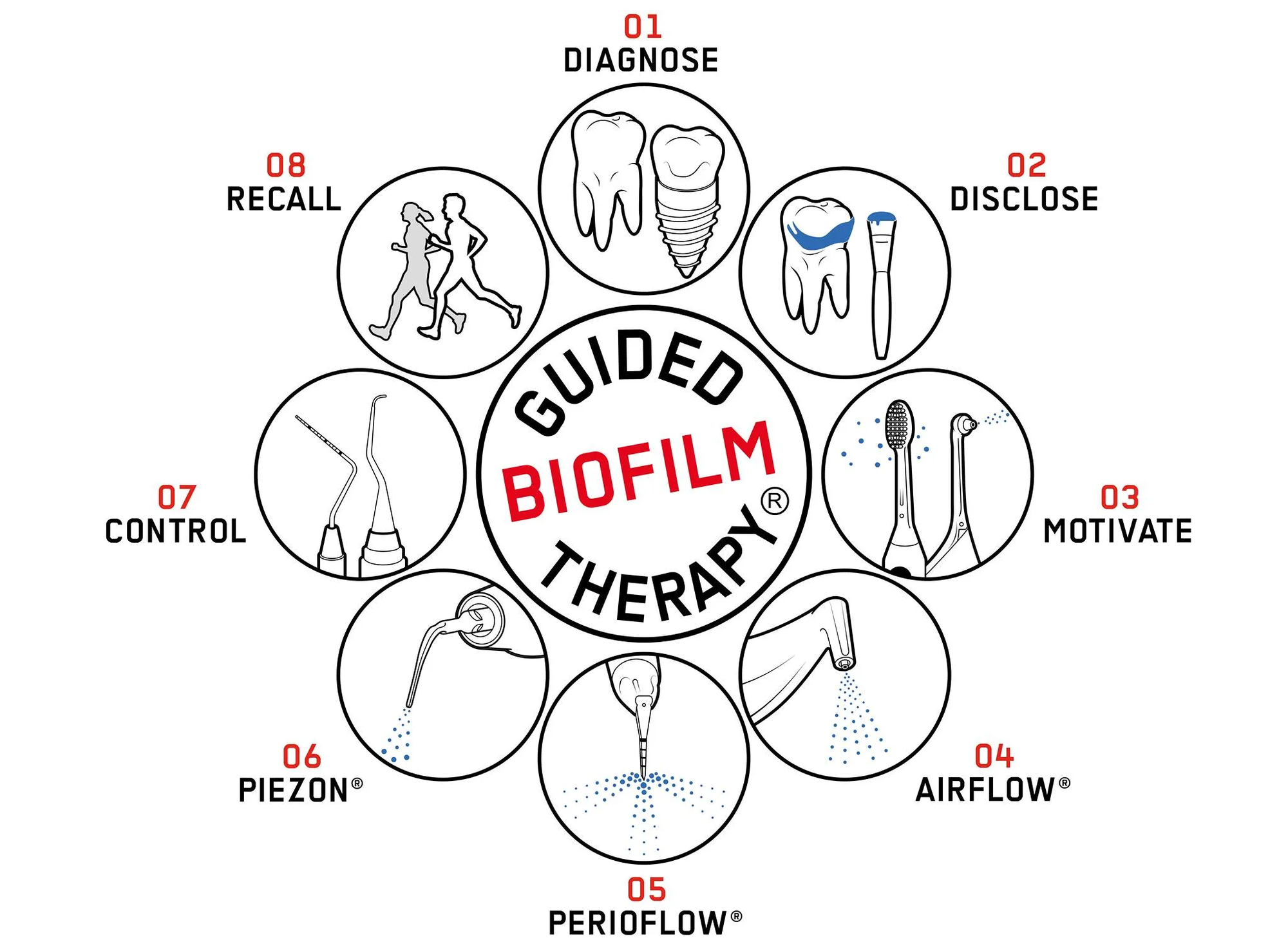 Hygienist and Preventative Care