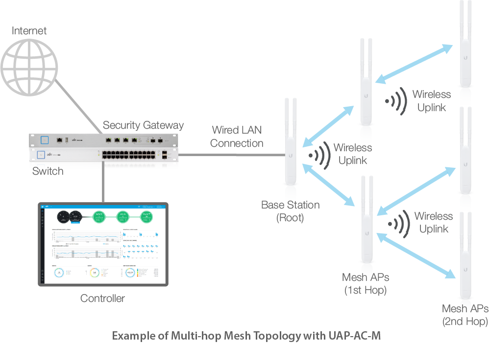 Unifi mesh network overview