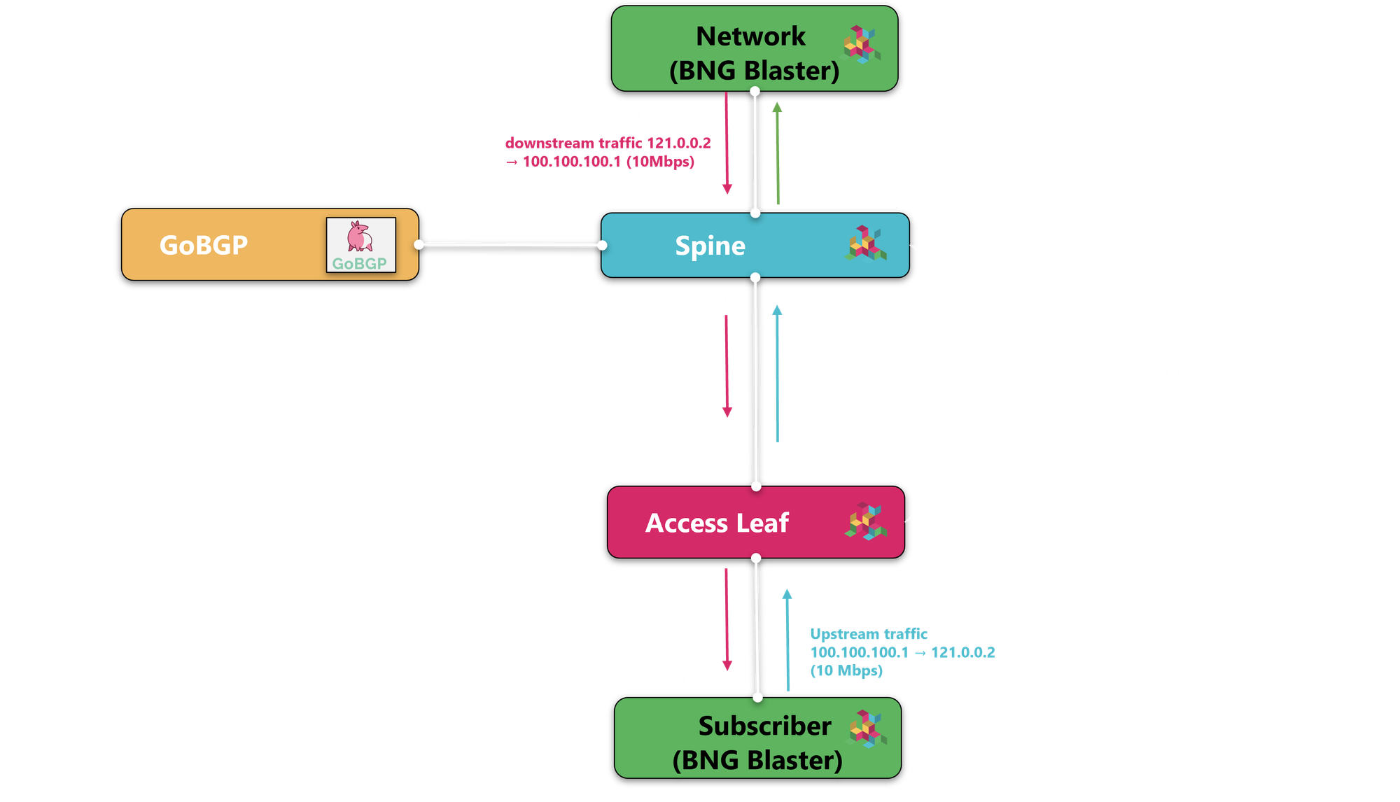 BGP Flowspec for DDoS Mitigation