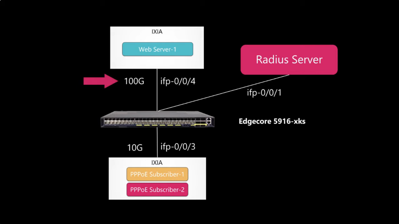 PPPoE authentication in action on BNG software