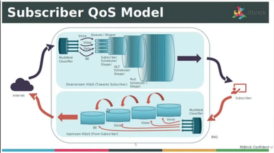 IPoE subscriber termination with mix of QoS Profiles