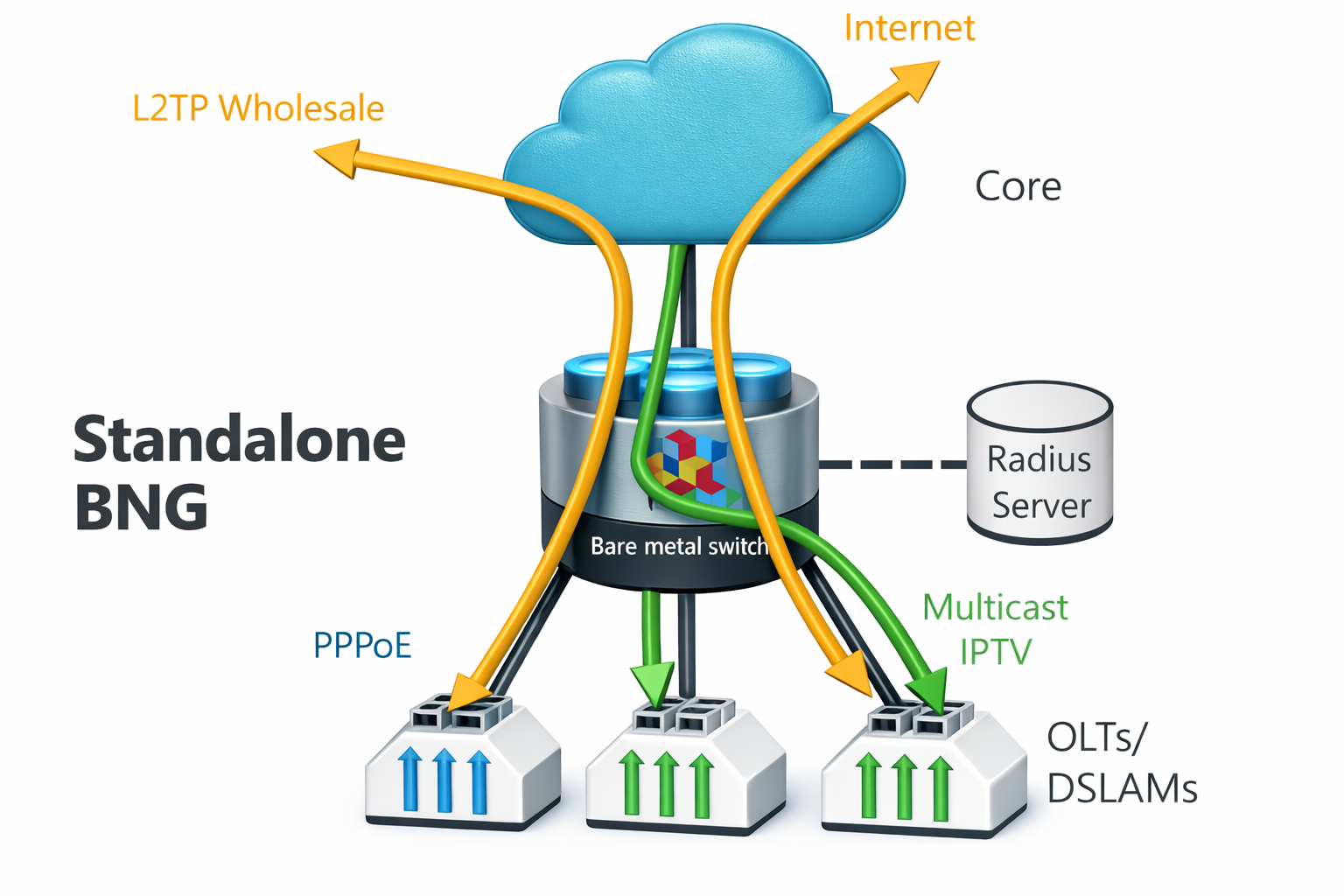Multiservice Edge Router on a single switch