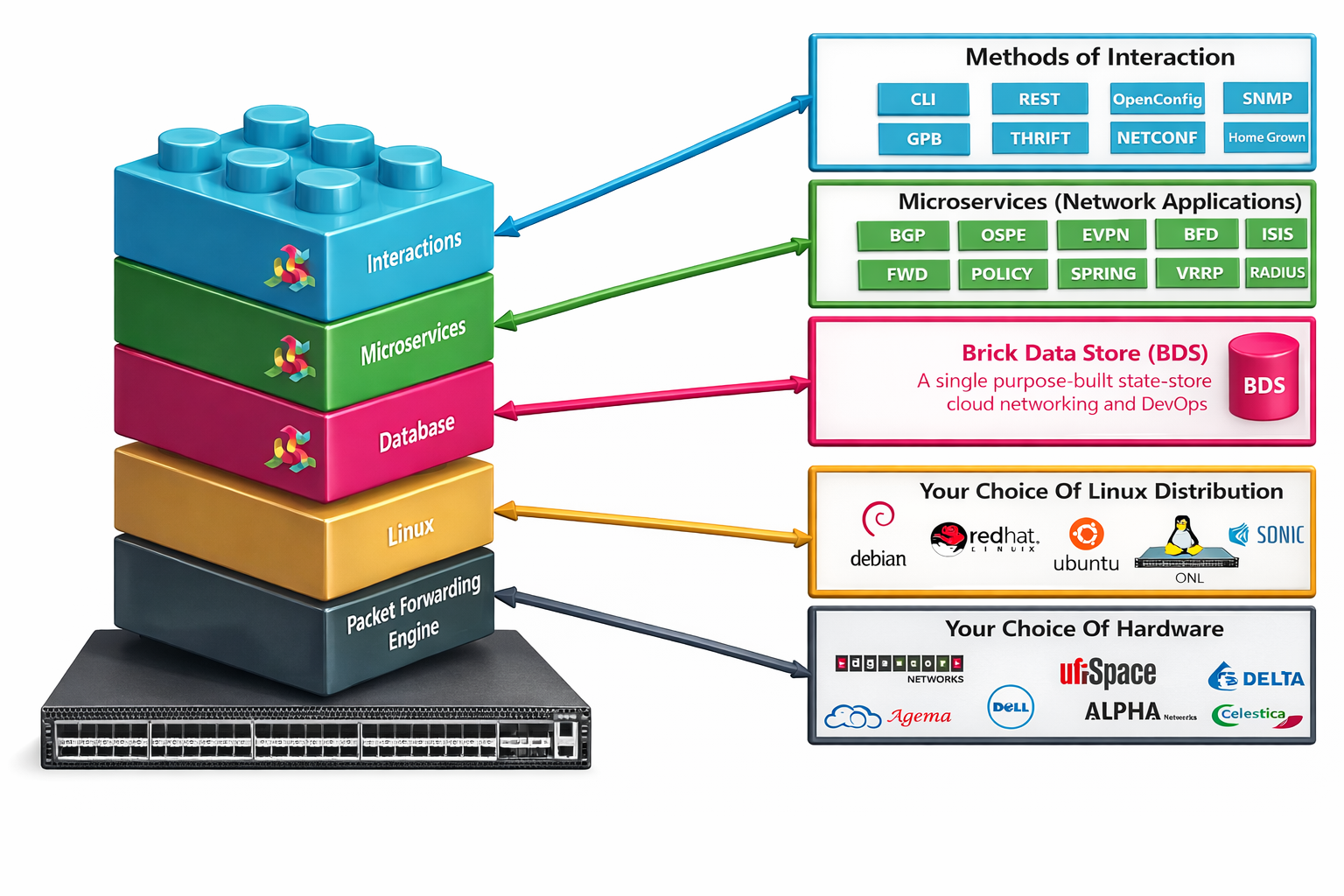 RtBrick's open disaggregated software architecture