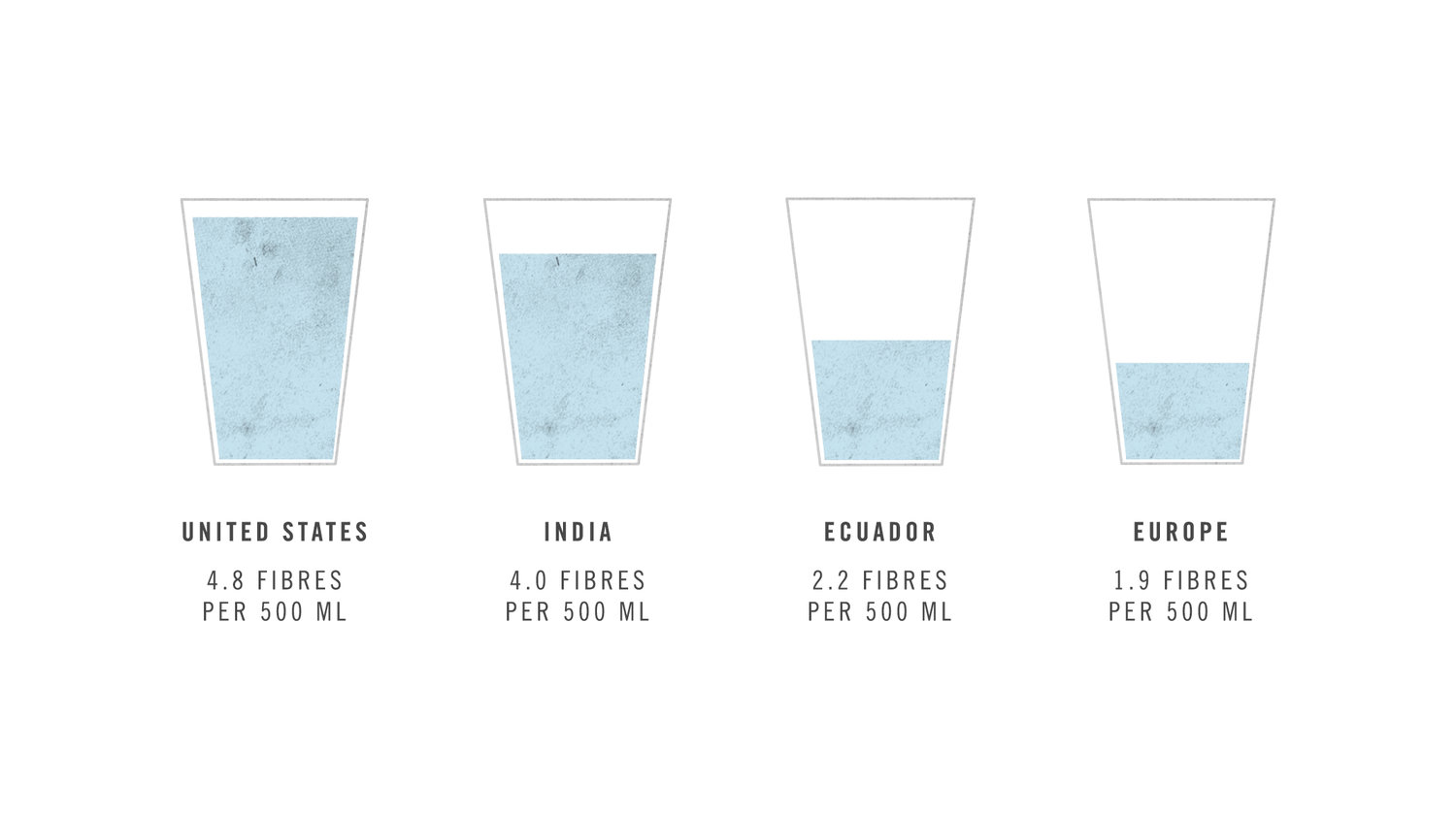 Microplastic numbers found in these countries