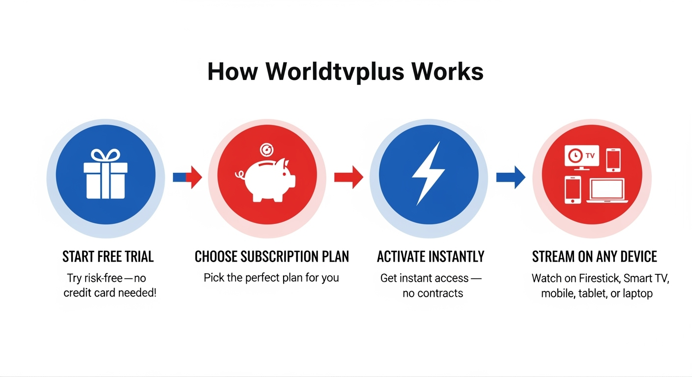 worldtvplus-signup-streaming-steps.