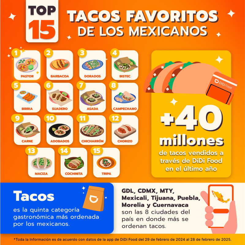 En México se comen más de 40 millones de tacos al año a través de DiDi Food