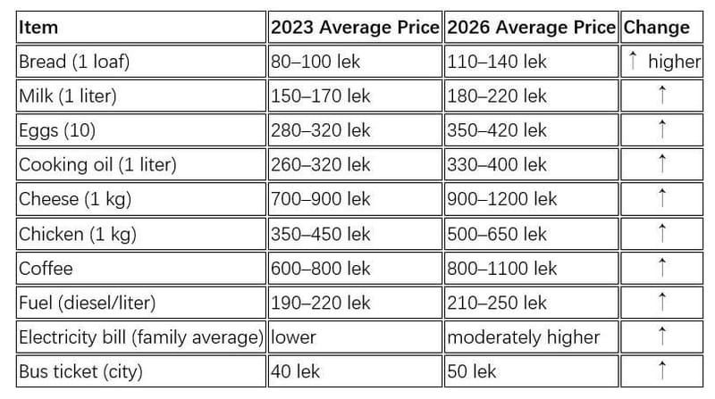 Albania Consumer Price in Recent Years