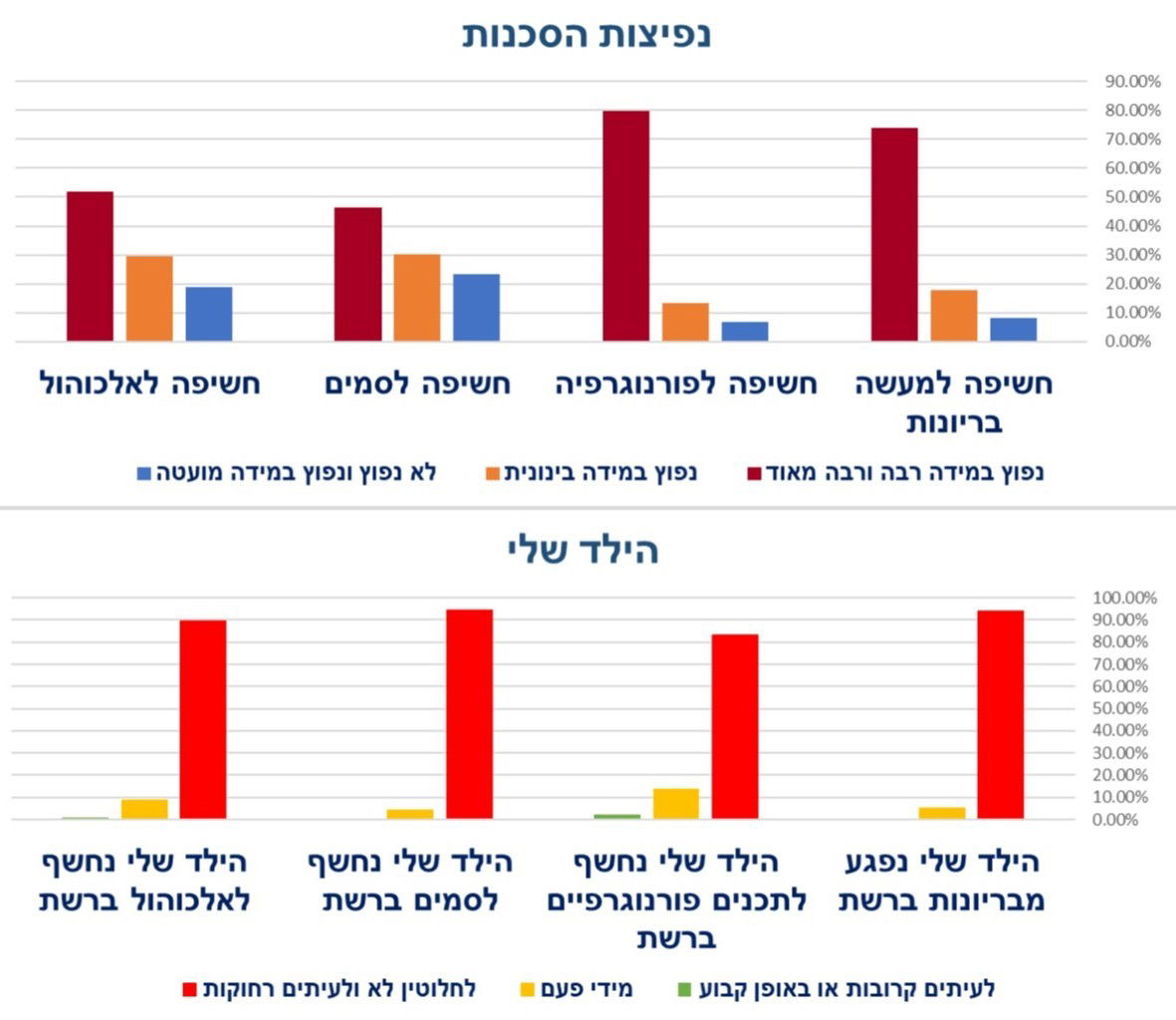 סכנות ברשת, פוגענות ברשת, אהבת ילדים, פדופילים, אלכוהול, סמים 