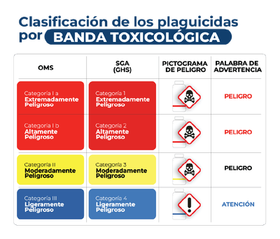 Lo que debes saber sobre etiquetas y Hojas de Seguridad (MSDS) de los productos fitosanitarios o plaguicidas