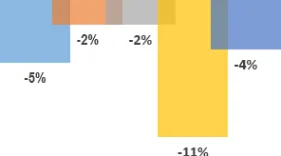 Variación de resultados para arquitectura.