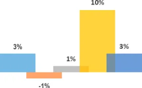 Variación de resultados para contratistas.