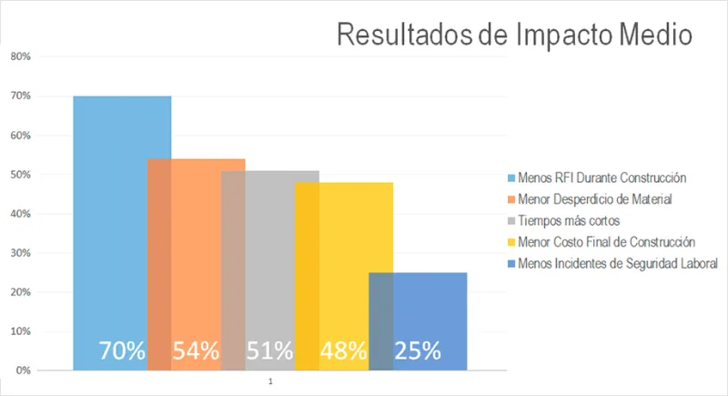 Moderate Impact Outcomes for BIM Success. Dodge Data & Analytics. 2015. SmartMarket Report.