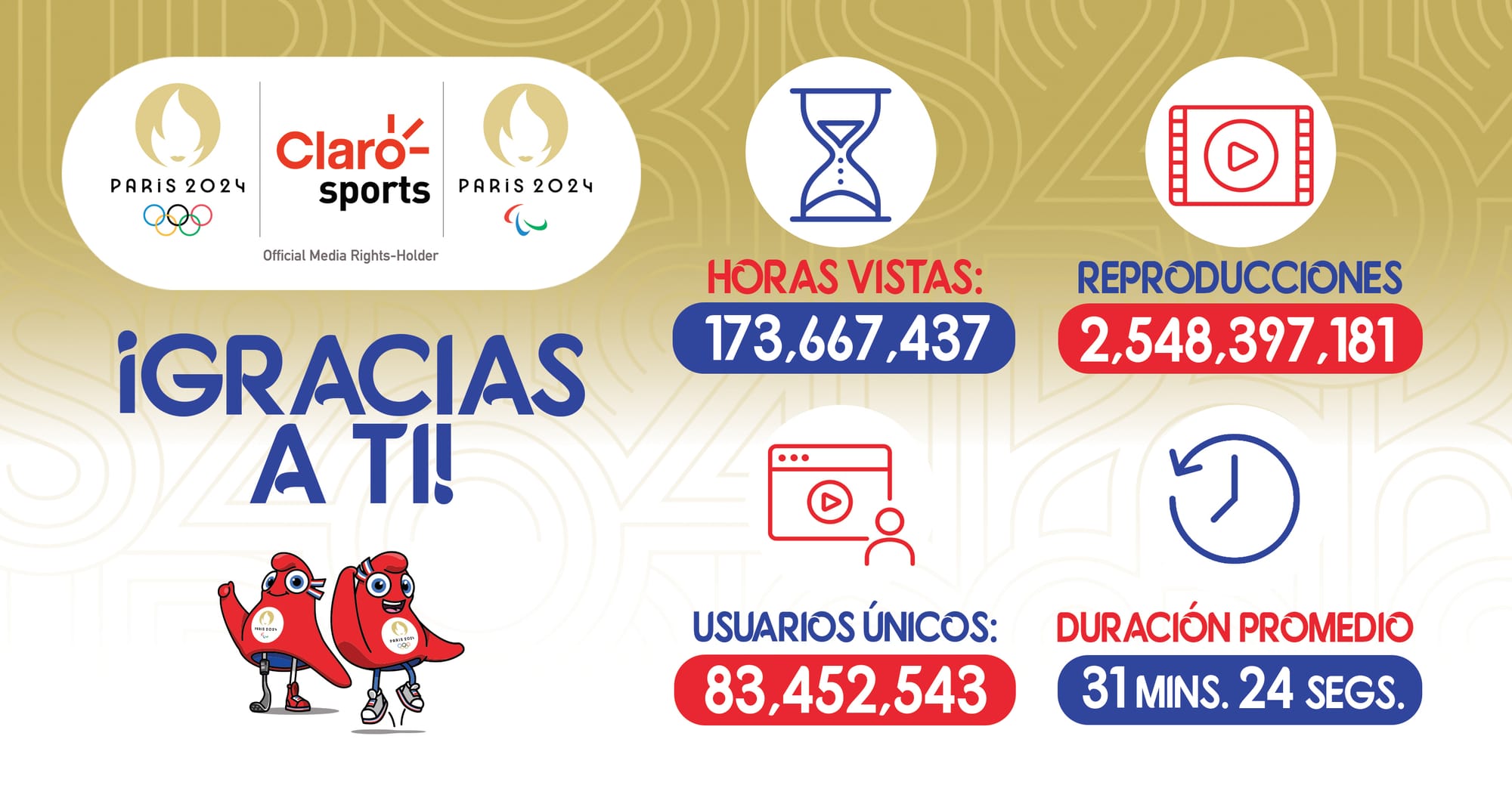 Logra Claro Sports más de 2.5 billones de reproducciones durante los Juegos Olímpicos y Paralímpicos Paris 2024