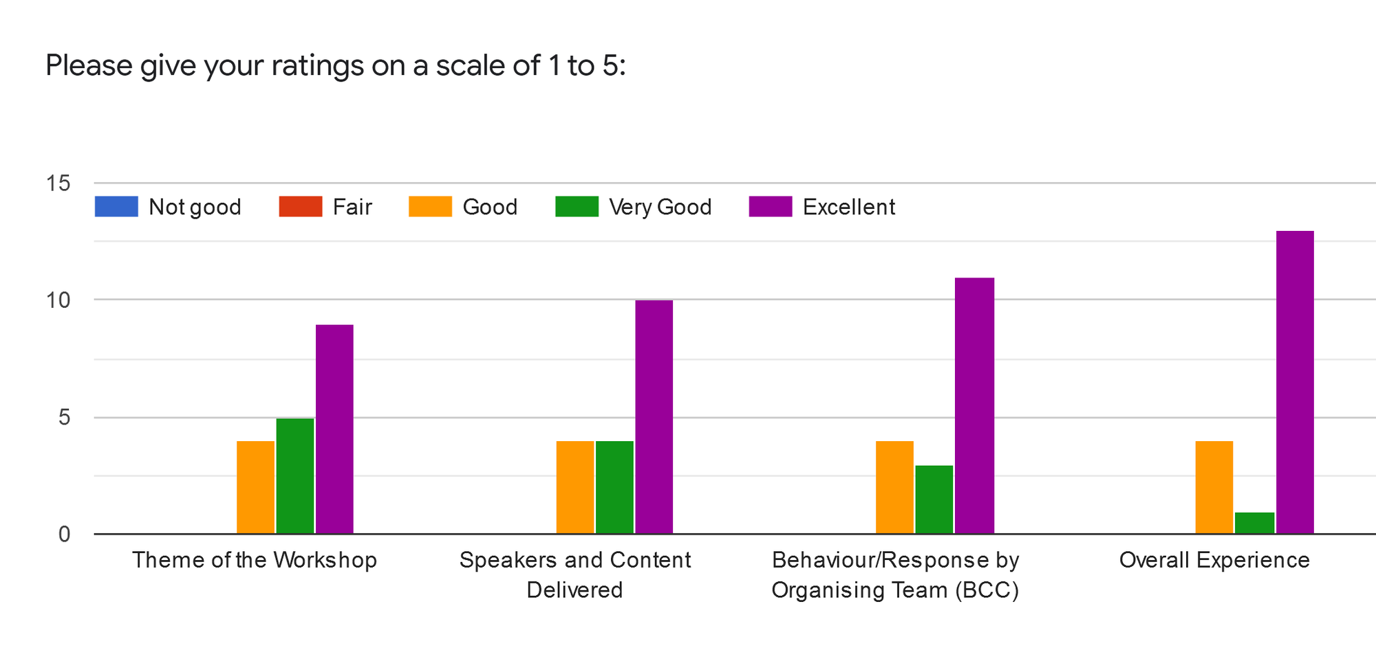 Forms response chart. Question title: Please give your ratings on a scale of 1 to 5:. Number of responses: .