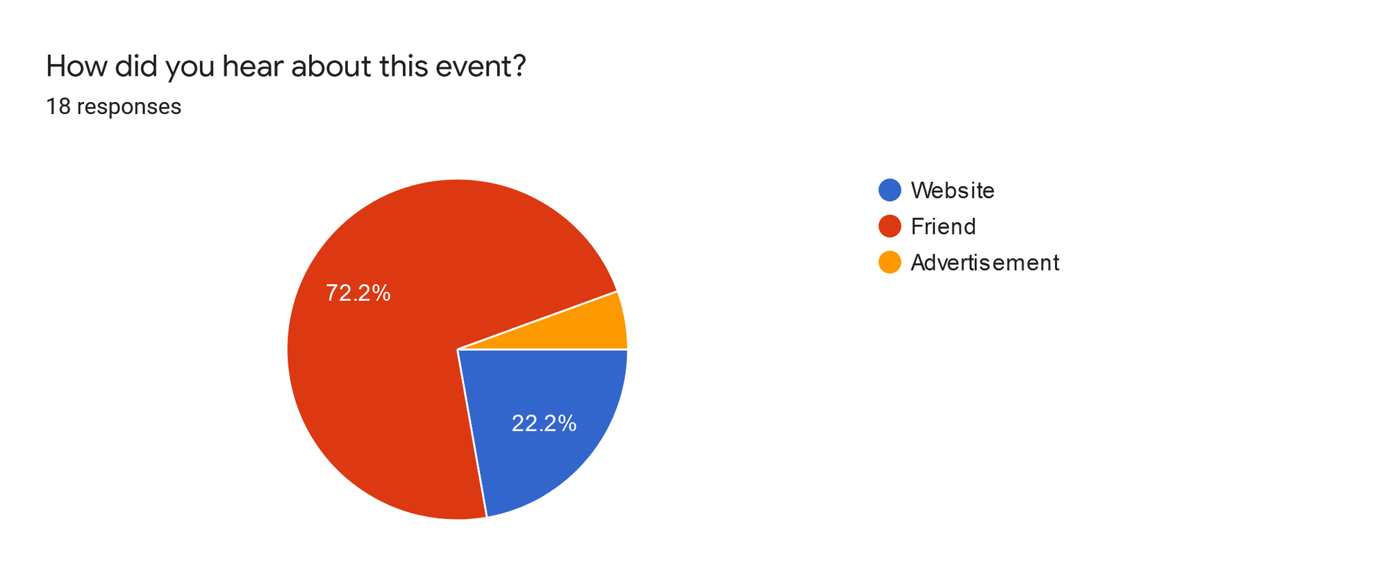 Forms response chart. Question title: How did you hear about this event?. Number of responses: 18 responses.