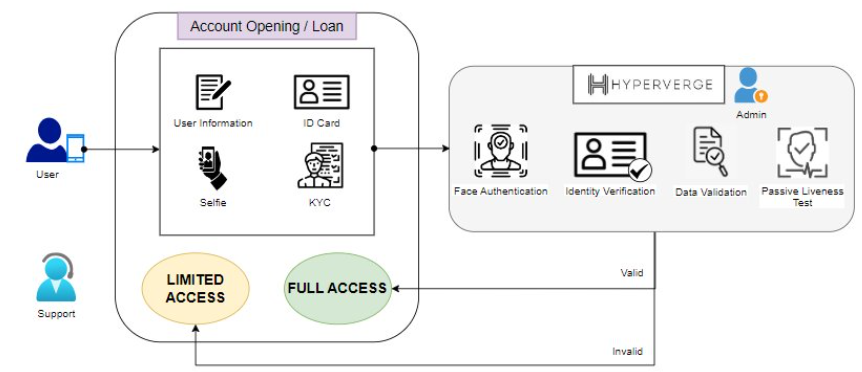 HyperVerge Identity Verification Workflow