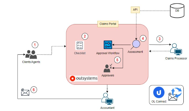 OutSystems and OL Connect from Upland Workflow 
