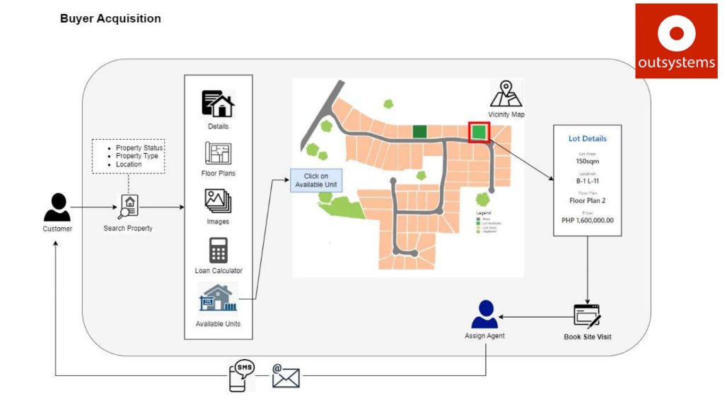 Sample workflow of an application that was developed by Infomax using OutSystems