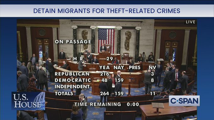 159 Democrats support undocumented criminals.